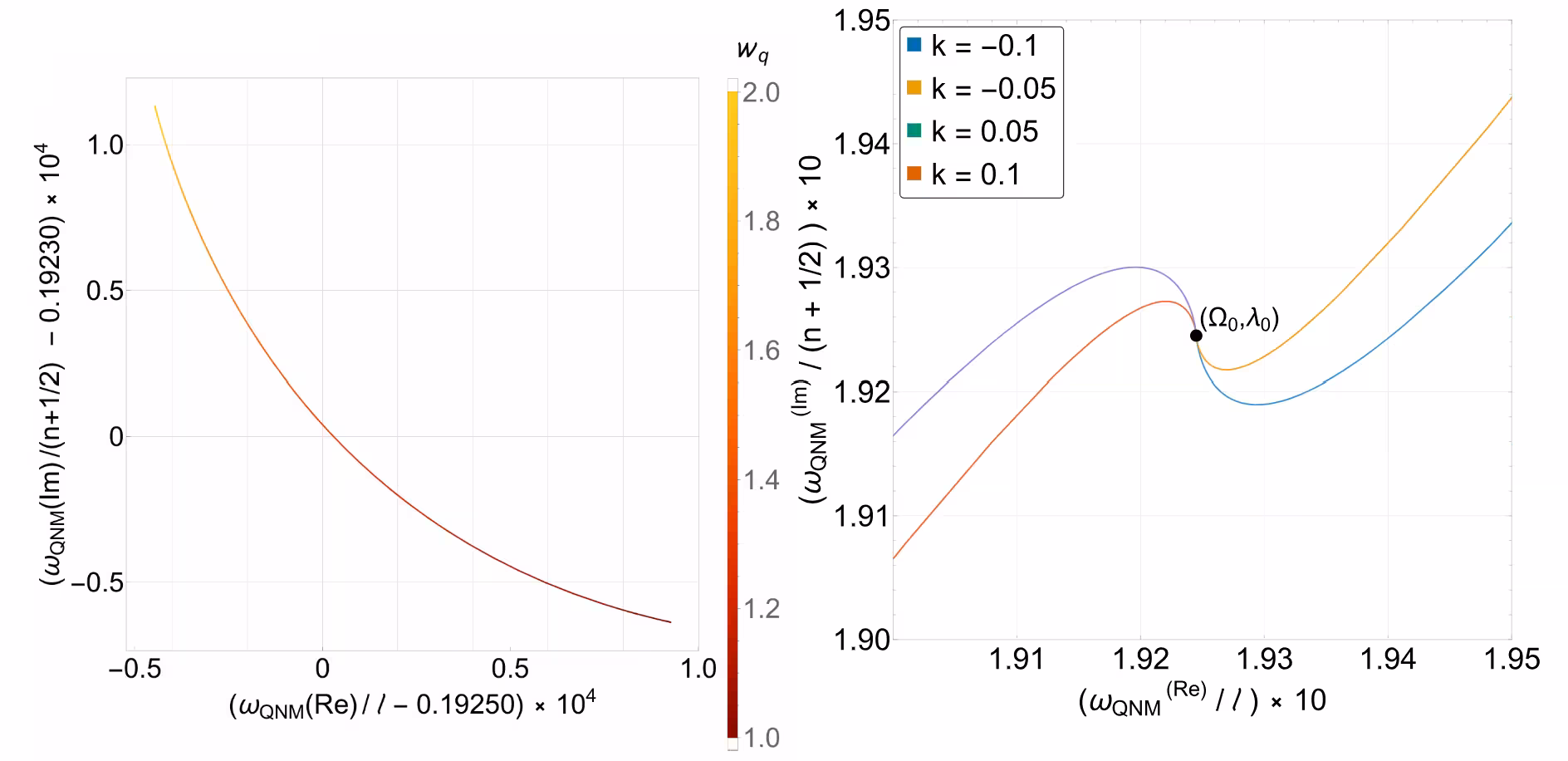 (a) Trajectory in the complex plane of a QNM frequency for k = −0.04 evaluated across [1, 2] values of the equation-of-state parameter w_q. (b) Trajectory of QNM frequencies in the complex plane under varying anisotropic fluid parameter k = −0.10, −0.05, 0.05, 0.10, illustrating how the real and imaginary components of the QNM frequency shift relative to the reference point {Ω₀, λ₀} at k = 0.