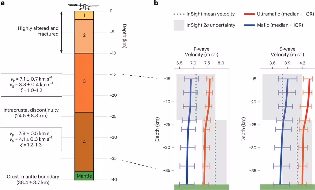 Insights Into Mars’ Crustal Structure And Composition From Insight Seismic Observations