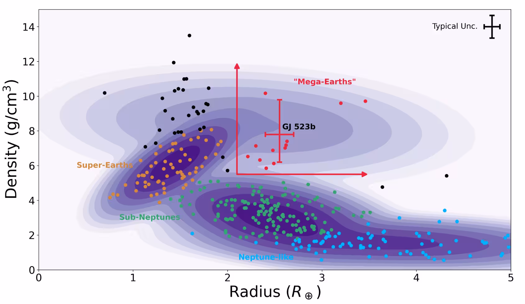 Radius-density diagram of confirmed exoplanets from the NASA Exoplanet Archive with radii below 5​R⊕ and mass and radius measurements significant at better than 4​σ.