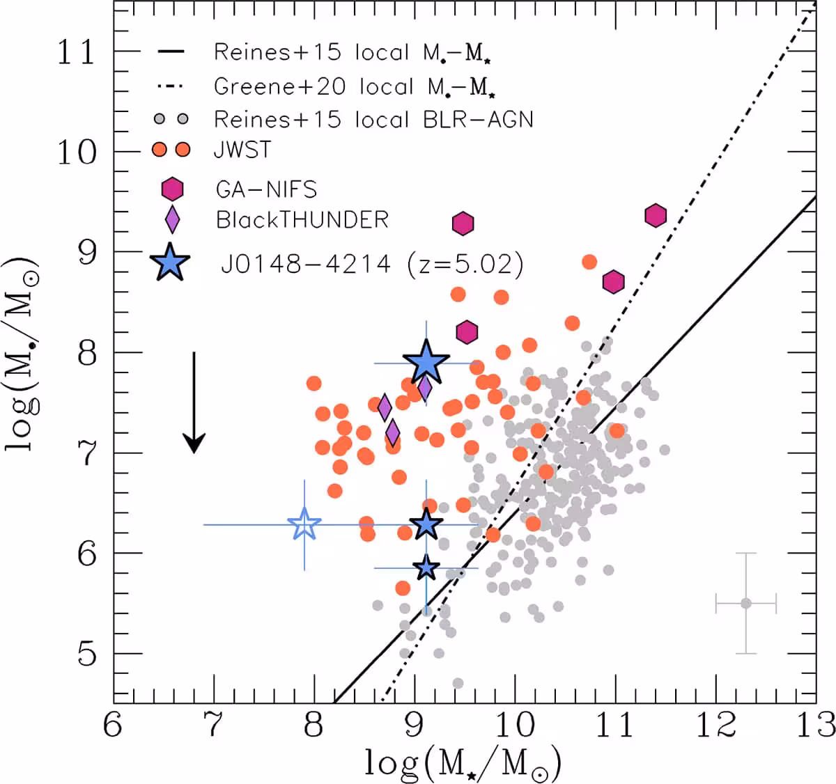 Blackthunder: Evidence Of Three Massive Black Holes In A Z 5 Ga