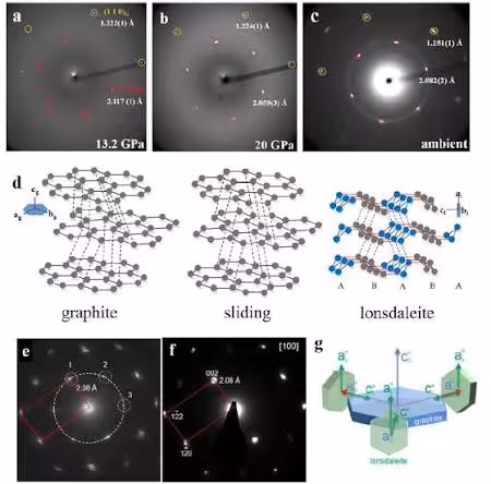 Structural Evidence Showing The Transformation Of Graphite Into Hexagonal Diamond (lonsdaleite) Under High Pressure.