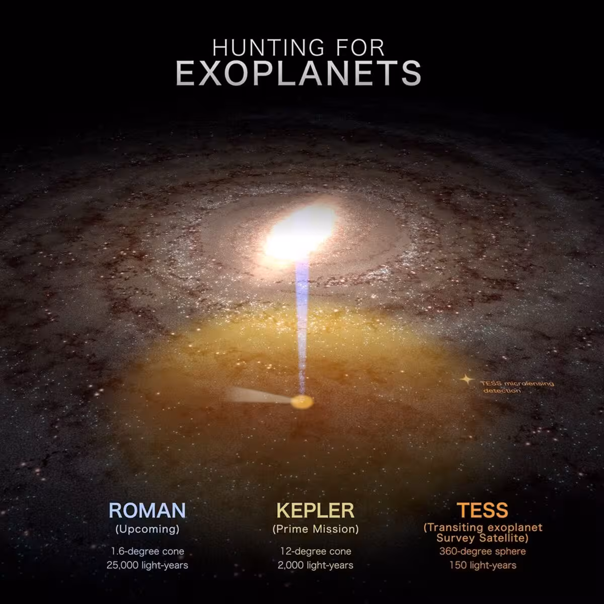 TESS, Kepler, and Roman use different strategies to search for distant worlds, including gravitational microlensing to reveal hidden exoplanets.