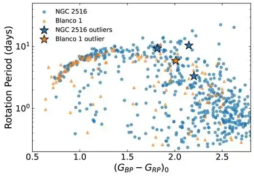 The Lithium Rich Stars (stars) Are Among The Slowest Rotators In Their Respective Star Clusters.