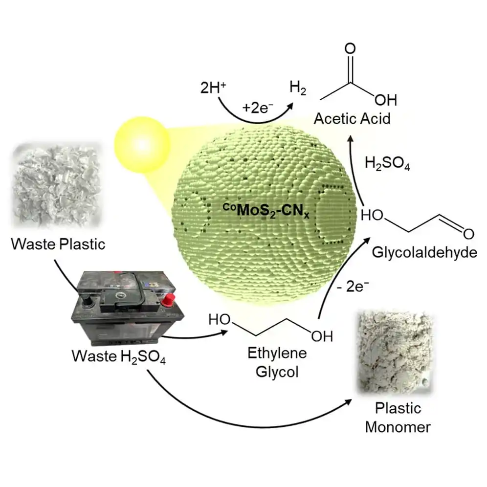 Overview Of The Solar Driven System That Converts Plastic Waste Into Hydrogen And Chemical Feedstocks.