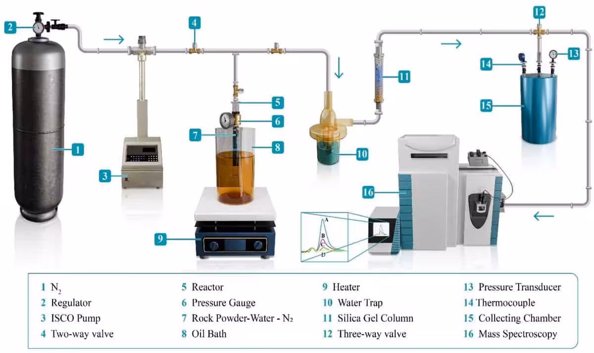 Schematic Representation Of The Experimental Setup For Hydrogen Generation And Gas Analysis.