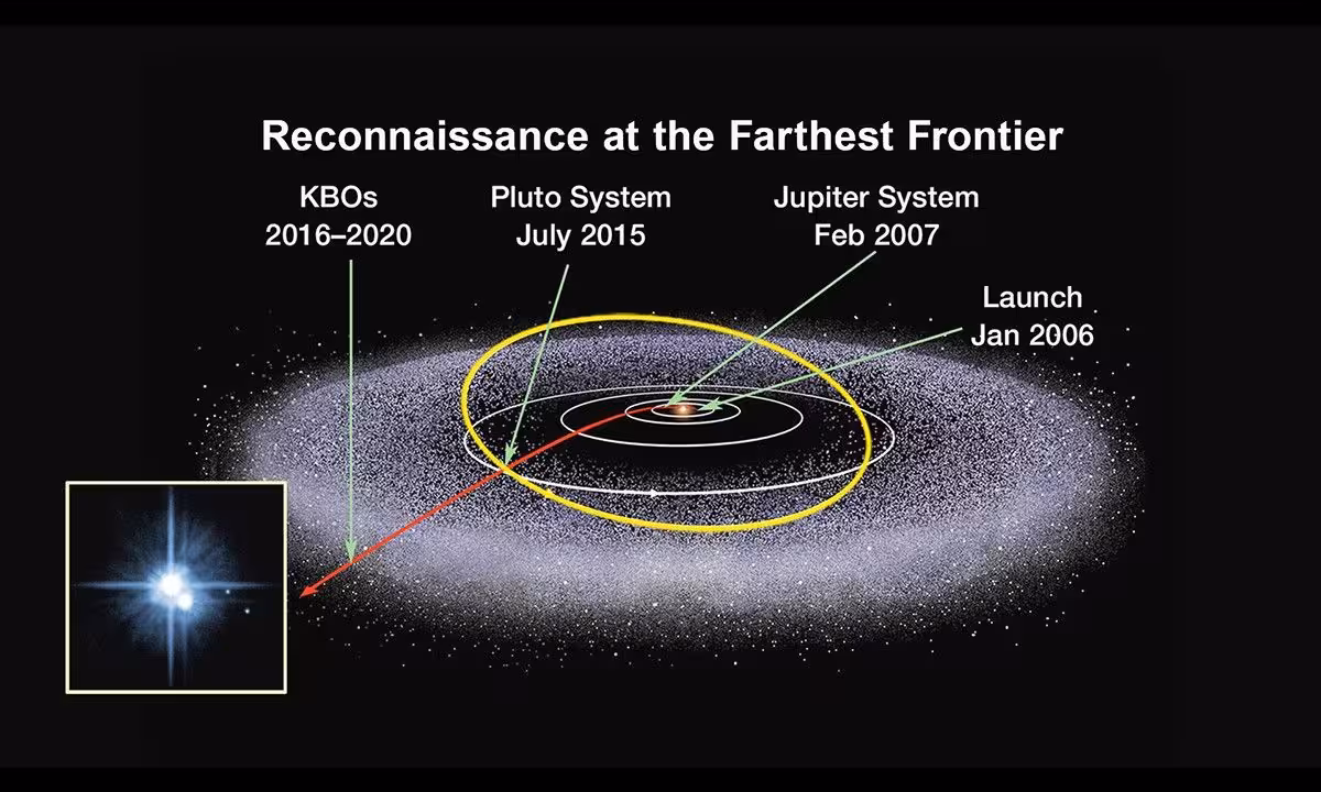 The Kuiper Belt is a disc-shaped region beyond Neptune that extends from about 30 to 55 astronomical units (compared to Earth which is one astronomical unit, or AU, from the sun).