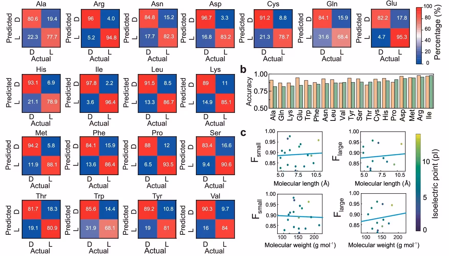 Chiral discrimination for each individual amino acid molecule.