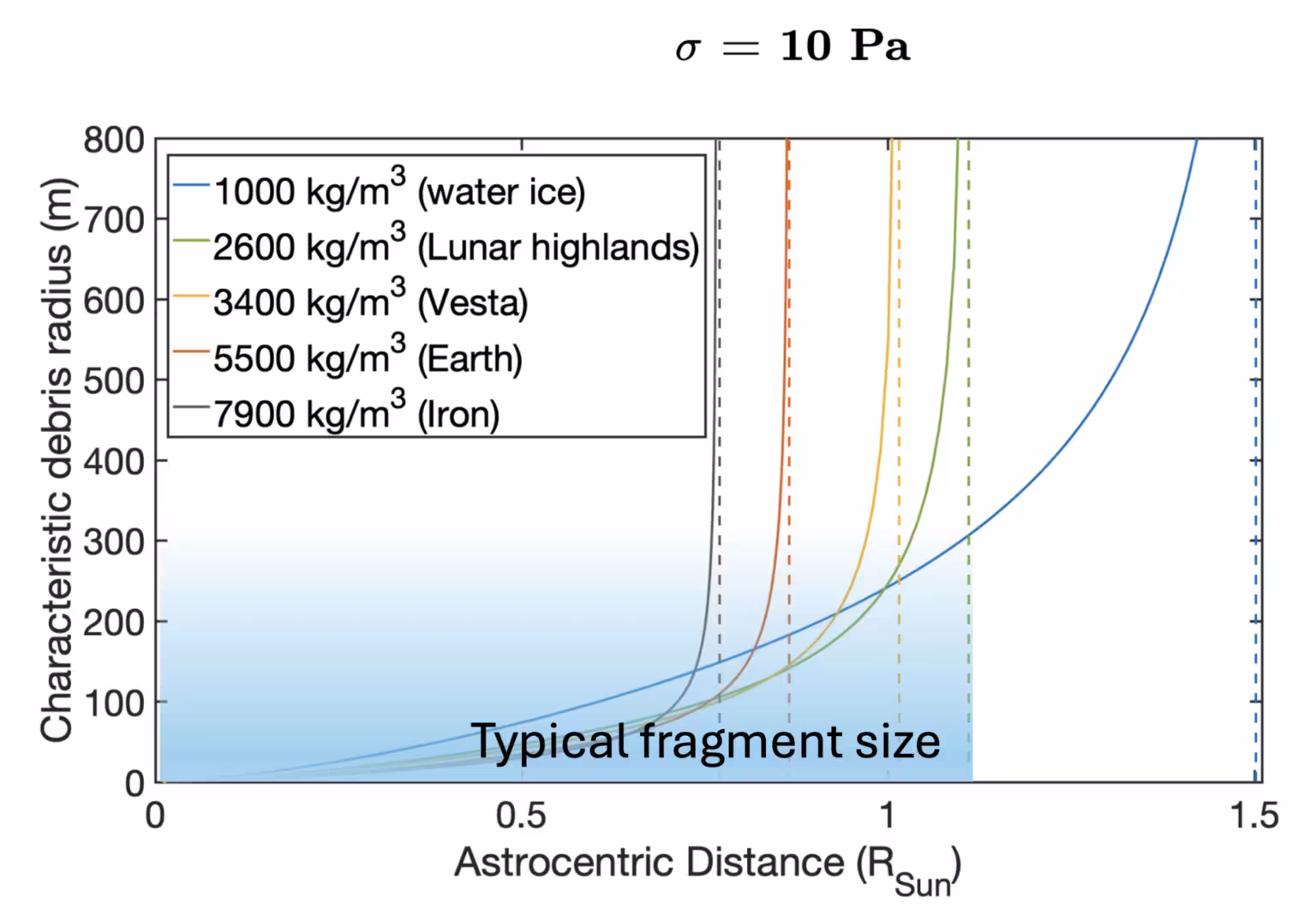 Researchers found that the size of asteroid fragments near white dwarfs depends largely on how strongly the asteroid’s materials hold together and how close it gets to the star. Even the weakest objects would break into fragments a few hundred meters (several hundred feet) across. 
