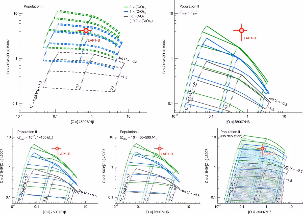 Lap1 B's Chemical Signatures Closely Match Primordial Galaxy Models.