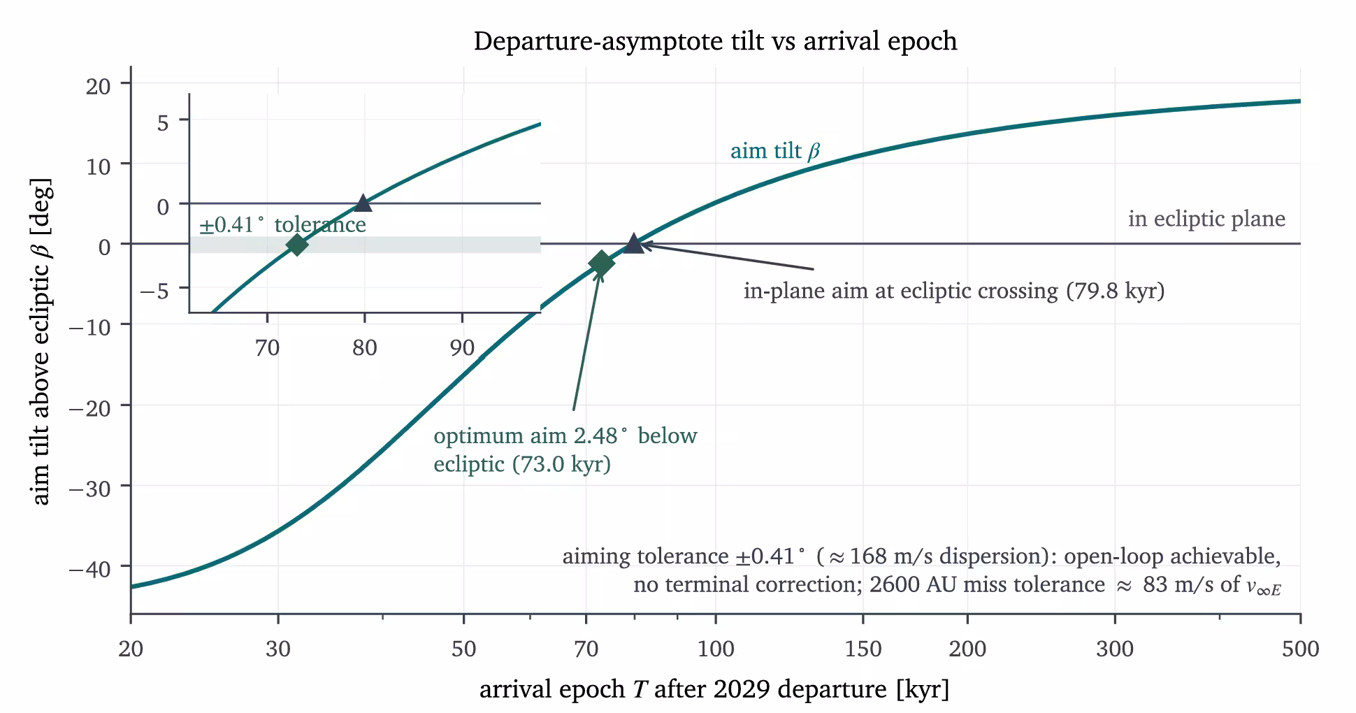 Departure aim tilt 𝑇 versus arrival epoch; the inset shows the ±0.41◦ openloop aiming tolerance band around the optimum. The vehicle borrows Earth’s orbital velocity of 29.78 kms−1 in plane only, so the tilt directly prices the out-of-plane component of the departure asymptote.