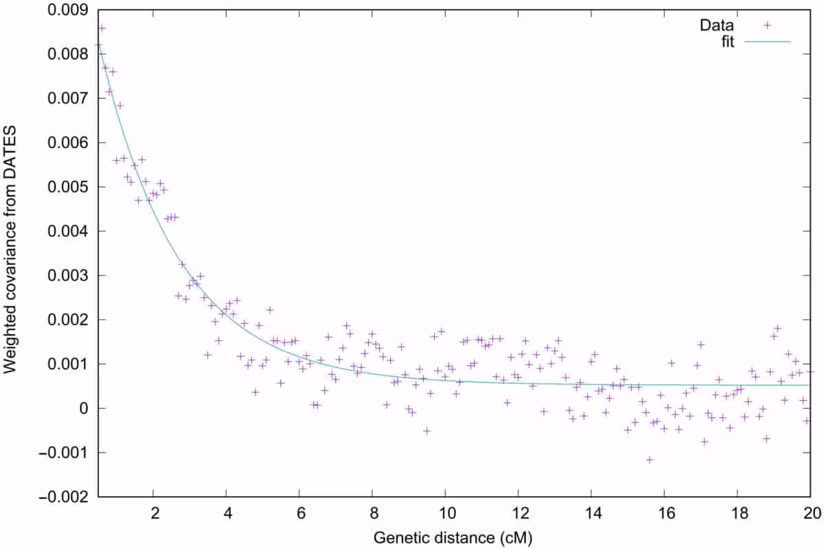 The Graph Shows The Relationship Between Genetic Distance And Shared Ancestry Signals.