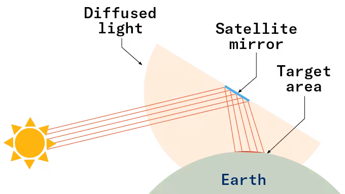 A graphical depiction of how the sun reflects light onto a mirror that then reflects light toward a target area on Earth.