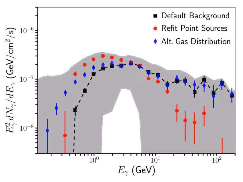 Spectrum Of The Galactic Center Gamma Ray Excess Under Different Background Models.