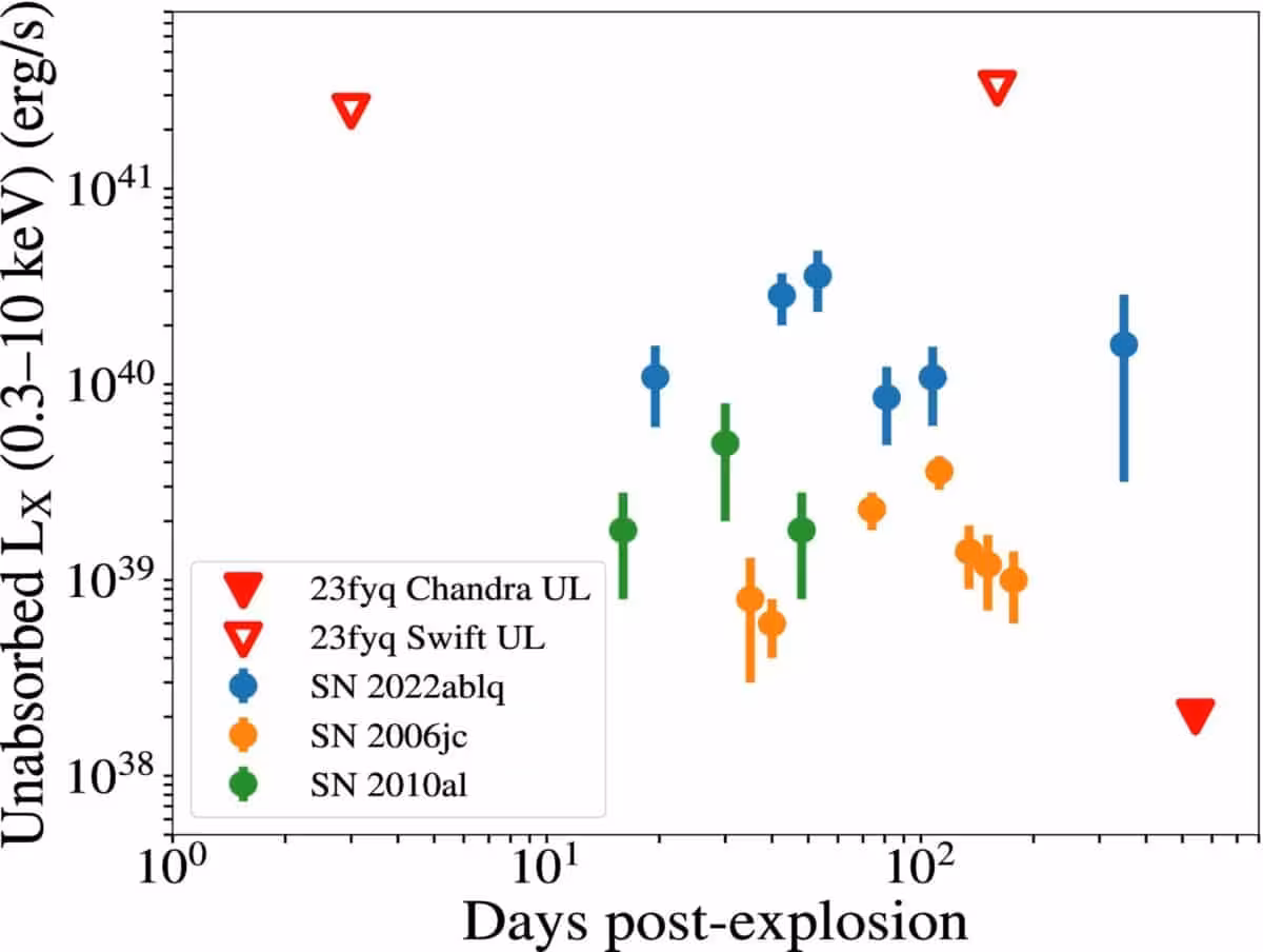 X Ray Luminosity Evolution Of Sn 2023fyq Compared To Other Supernovae Over Time Since Explosion.