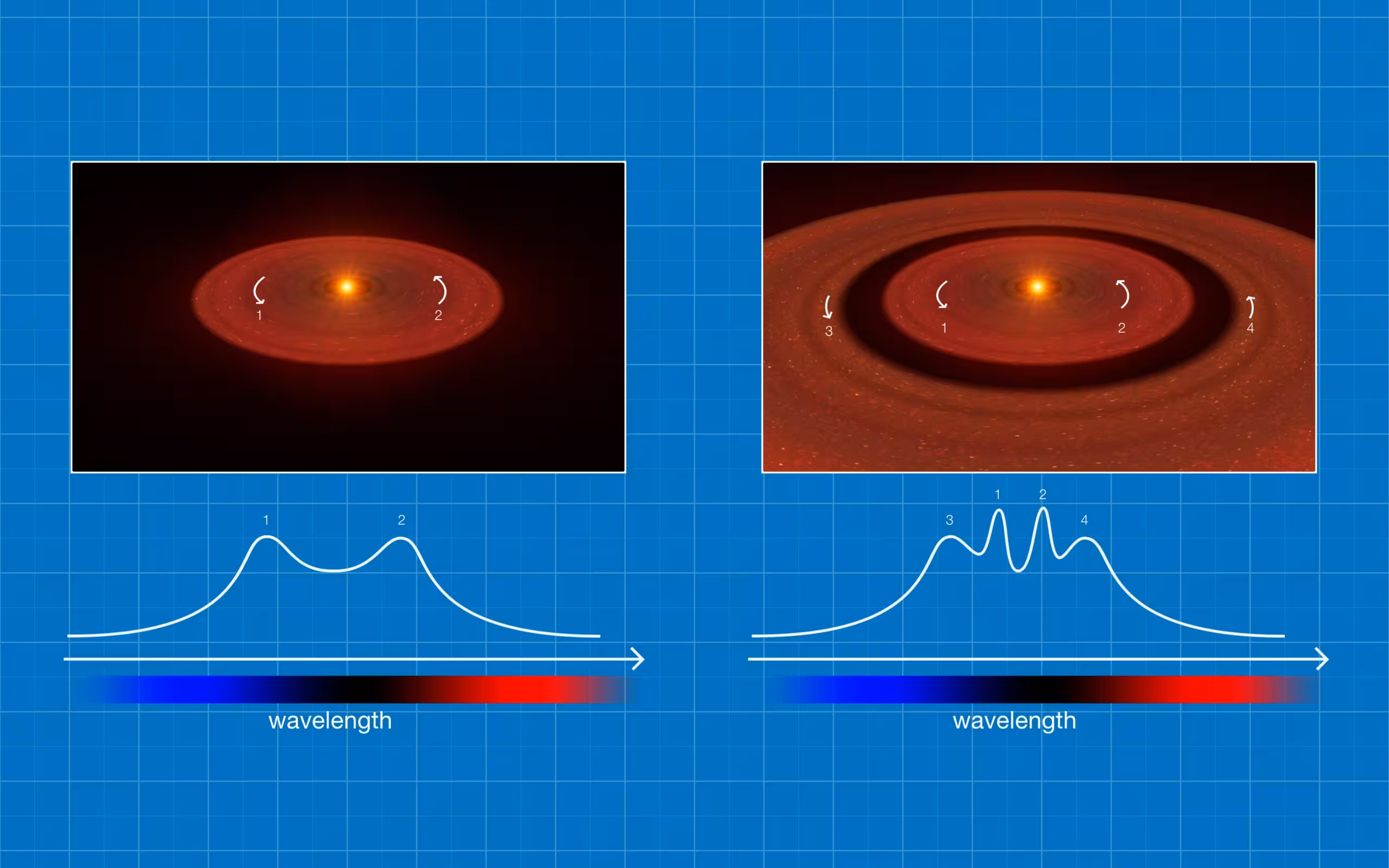 This diagram shows how astronomers can infer the presence of a gaseous disc around a star. Gas only emits light at very specific colours or wavelengths, which can be observed with a spectrograph.
