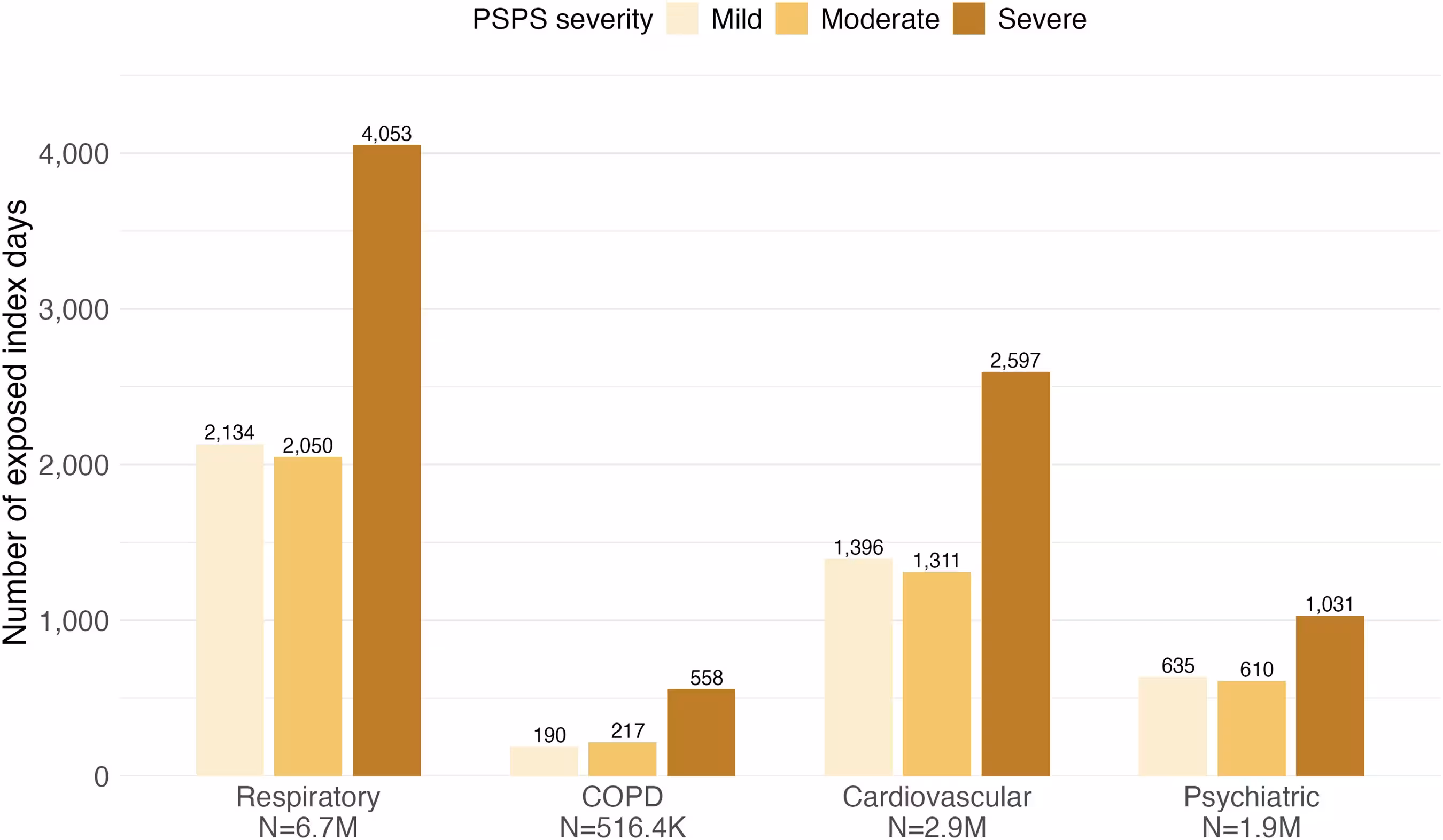 Fig 1: Index days by same-day exposure status. Index days were days when a healthcare encounter for all-cause respiratory, COPD, cardiovascular, or psychiatric endpoints occurred. Wildfire PM2.5 exposure represents the mean wildfire PM2.5 concentration on that day. PSPS event magnitude (mild/moderate/severe) was classified using tertiles. PSPS events were classified as mild for those affecting ≤61 people, moderate for those with >61 and ≤593 customers without power, and severe for those with >593 customers without power. COPD, chronic obstructive pulmonary disease; PSPS, public safety power shutoff.