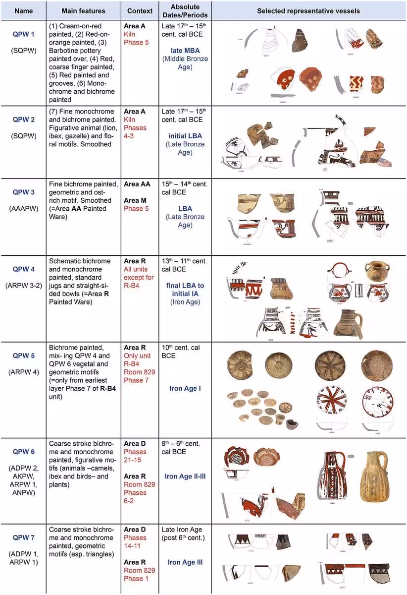 Chronological Evolution Of Qurayyah Painted Ware (qpw) From The Bronze Age To The Iron Age.