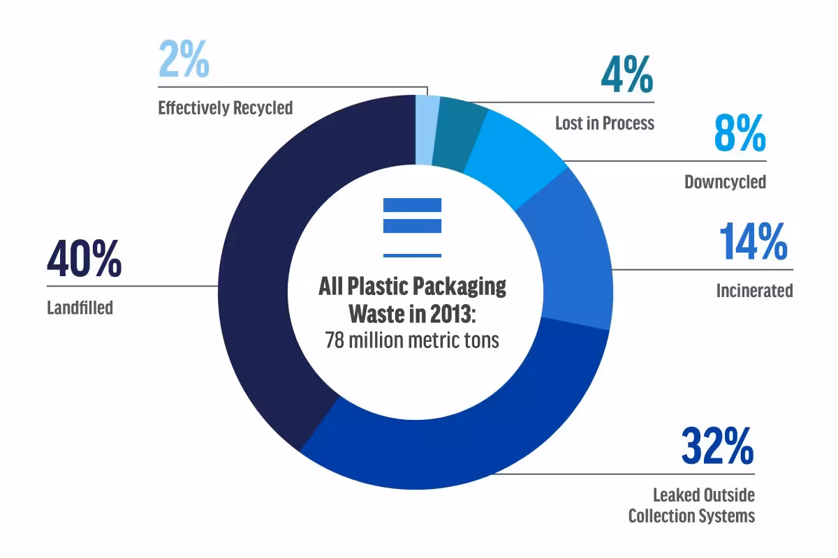 Chemical Recycling