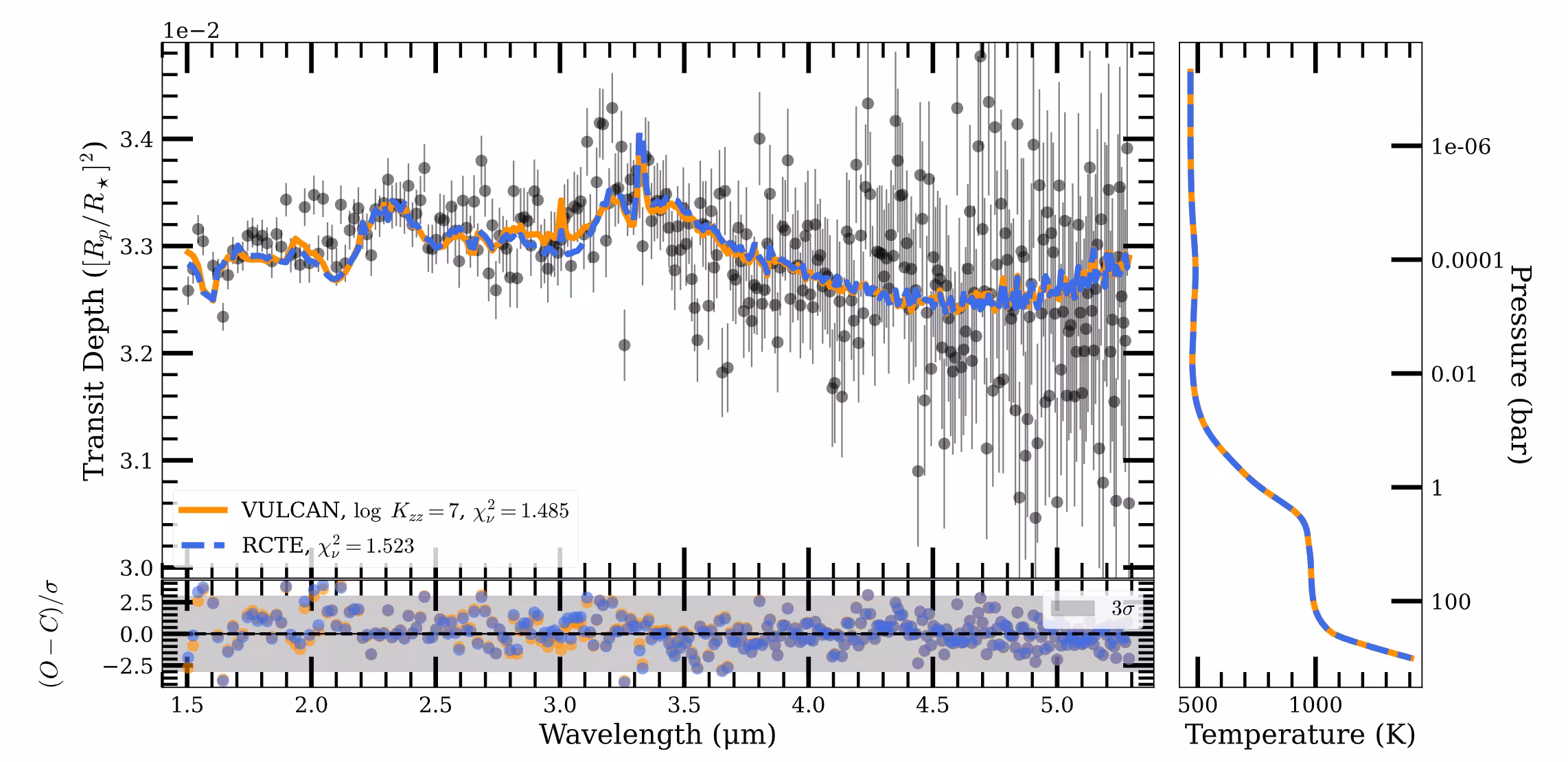 Left: The best-fit clear-atmosphere RCTE and VULCAN forward models against the visit 1 Eureka1 reduction. Right: The respective pressure-temperature profiles of each model.
