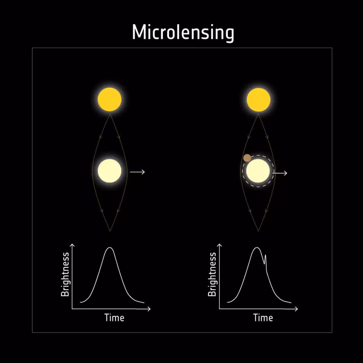 Diagram Of The Microlensing Technique Used To Detect Exoplanets.