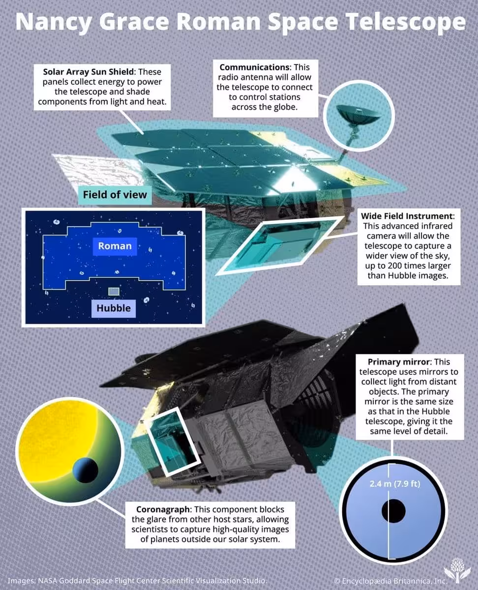 An Overview Of Nasa’s Nancy Grace Roman Space Telescope, Showing Its Major Components, Including The Solar Shield, Wide Field Instrument, Primary Mirror And Coronagraph.