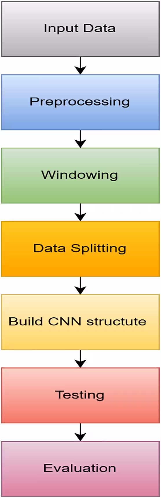Fig 1: Overview of the proposed methodology pipeline.