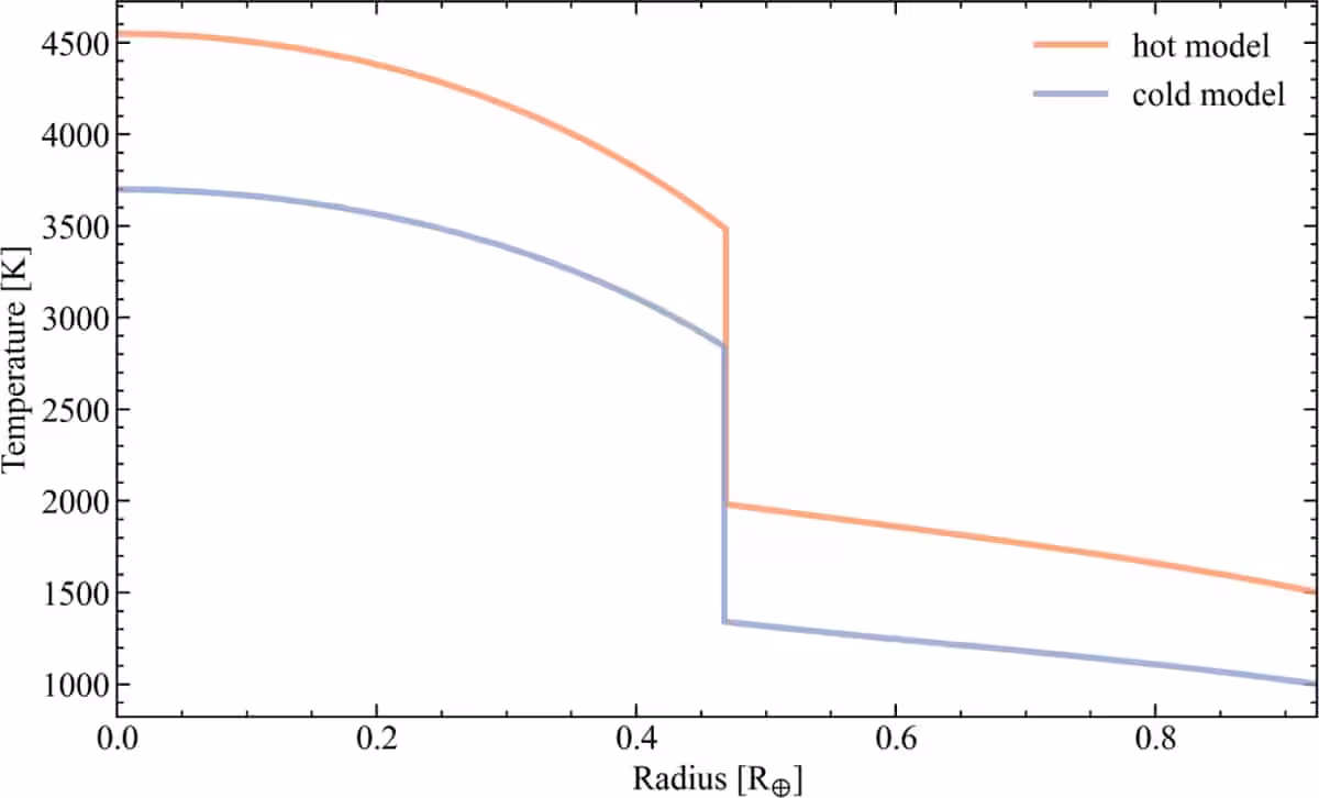 Temperature Profiles Of Venus Interior Models, Comparing Hot And Cold Scenarios As A Function Of Planetary Radius.