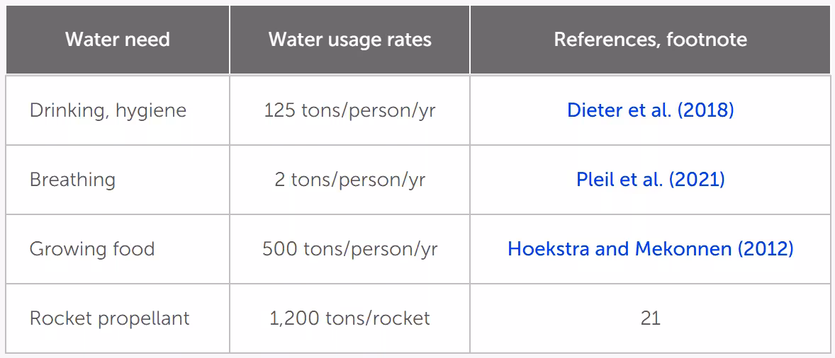 Power usage omitting heat and light. There are only two presently available power sources that are useable on the Moon: solar photovoltaics and nuclear fission reactors.