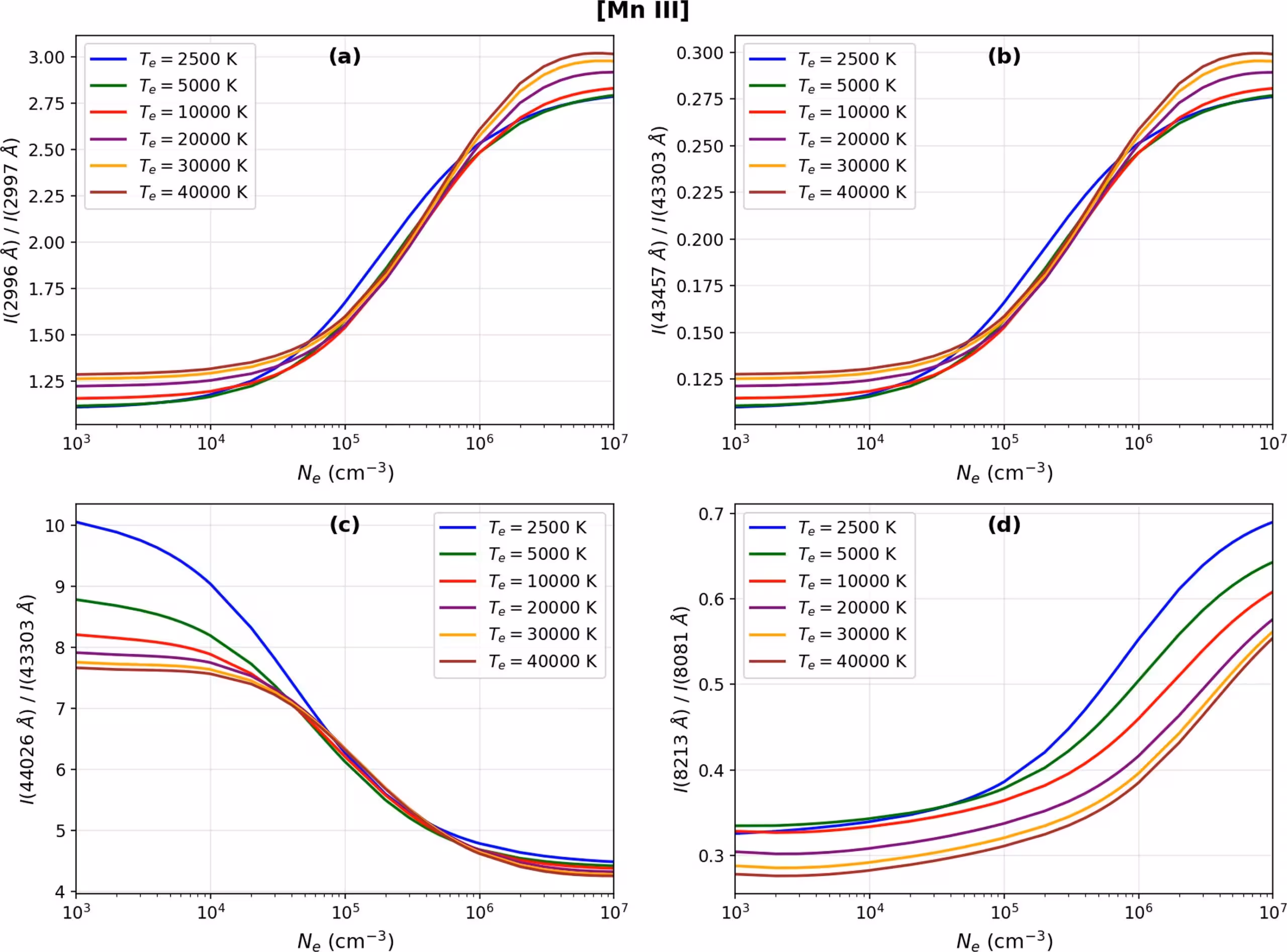 Mn III forbidden-line emission ratios plotted against increasing electron density for temperatures ranging from 2,500 to 40,000 K. In the top two panels, the curves for different temperatures largely overlap, showing that these emission-line ratios are primarily sensitive to electron density rather than temperature.