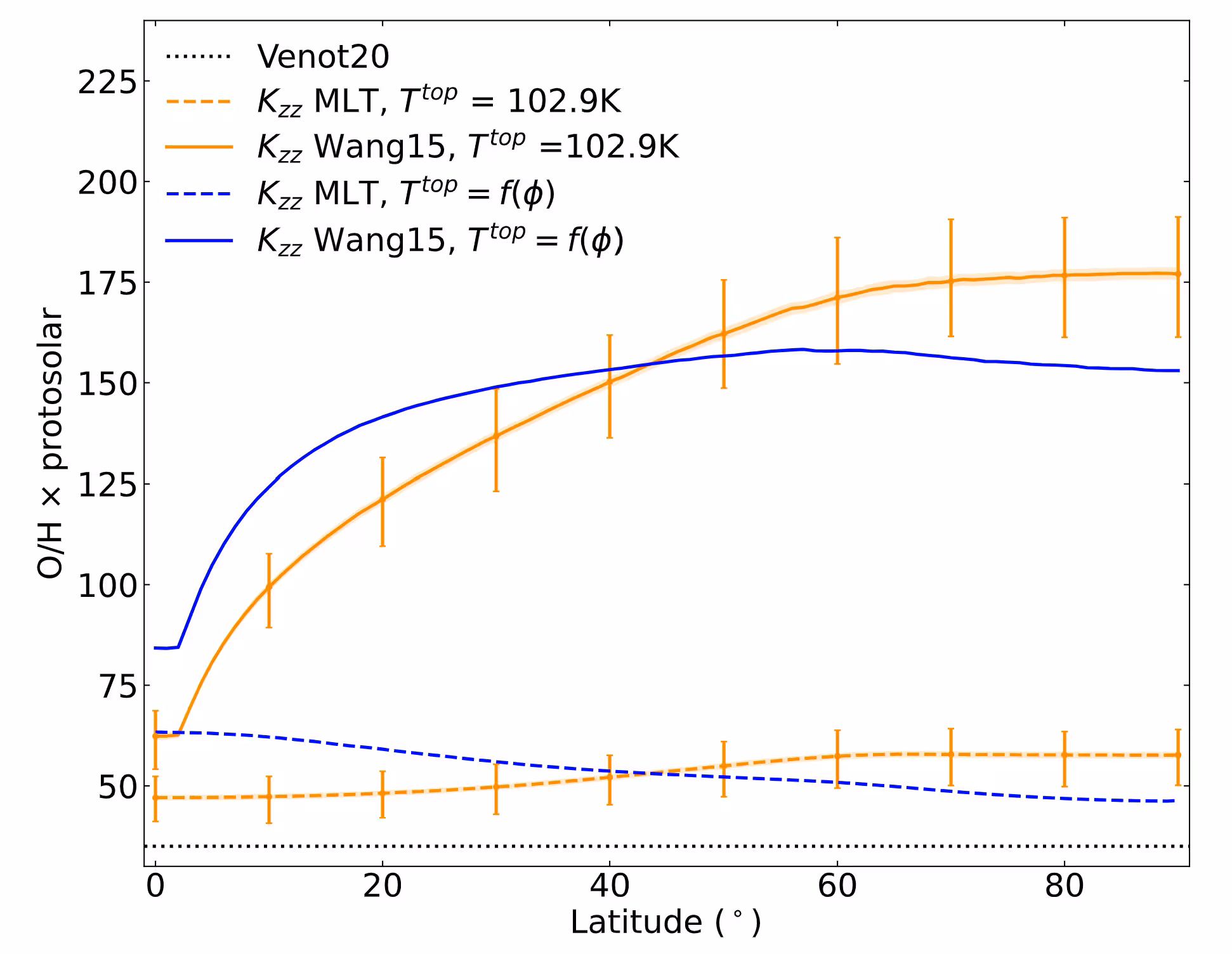 Deep oxygen abundance with respect to the protosolar value as a function of latitude, fitting the upper tropospheric CO mole fraction measurement on Uranus using the V20r chemical scheme.