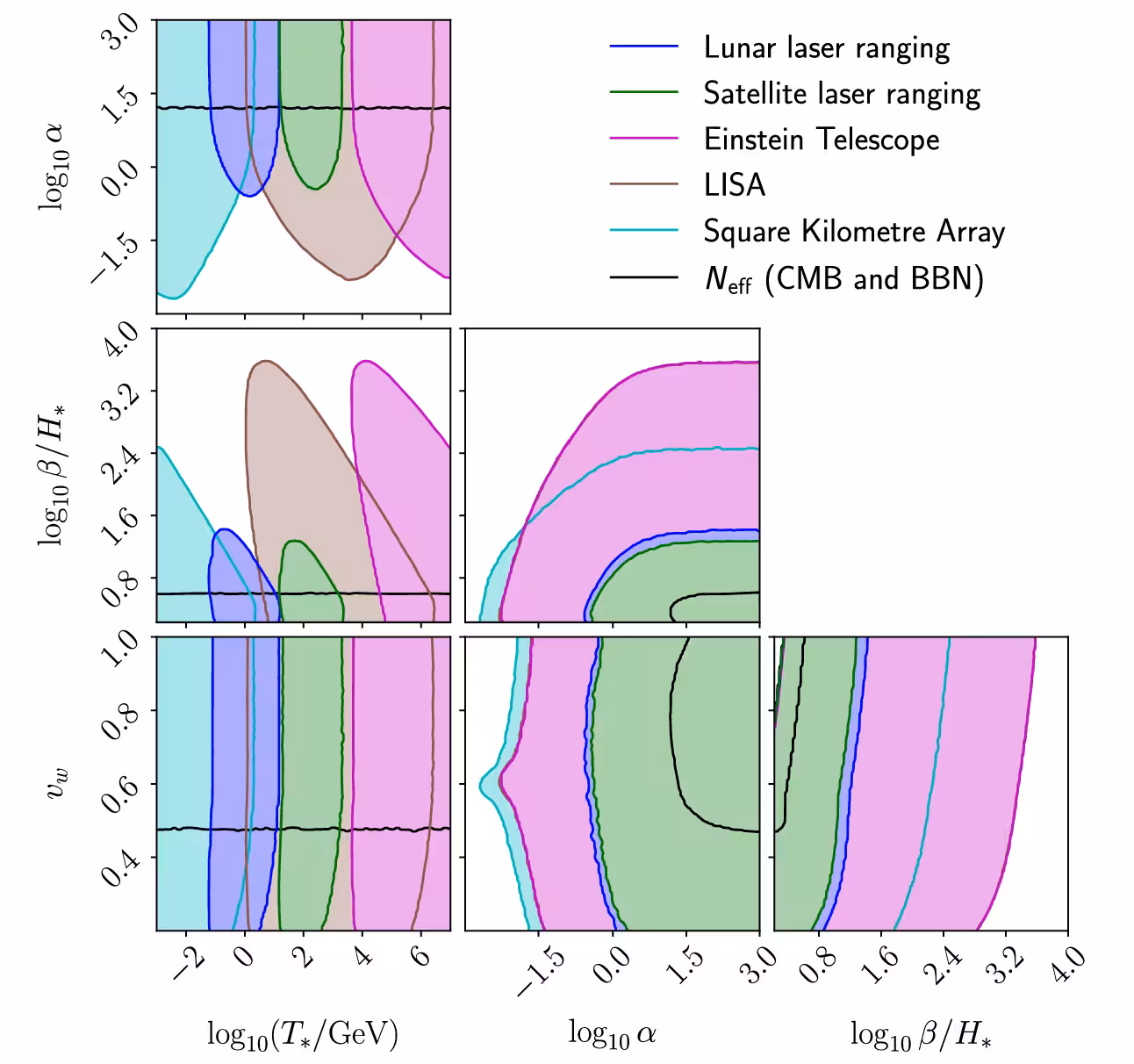 Forecast exclusion regions of the FOPT parameter space for various SGWB searches at 2038 sensitivity.