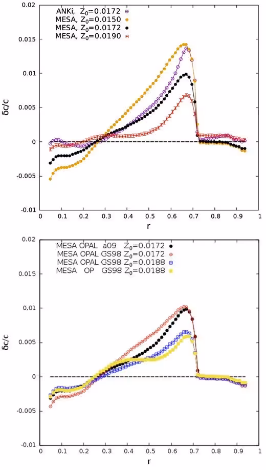The sound speed difference between the Sun and the standard solar models constructed using the mesa and anki̇ codes.