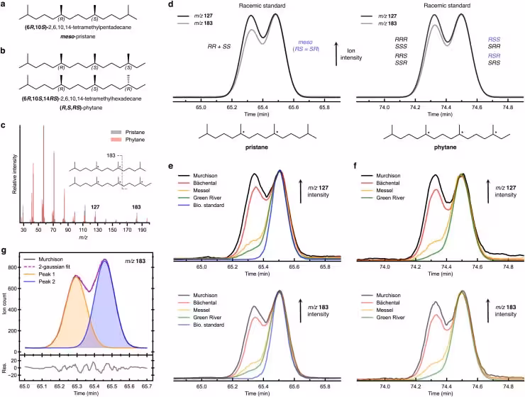 Chiral Signatures Of Pristane And Phytane In Meteorite Samples.
