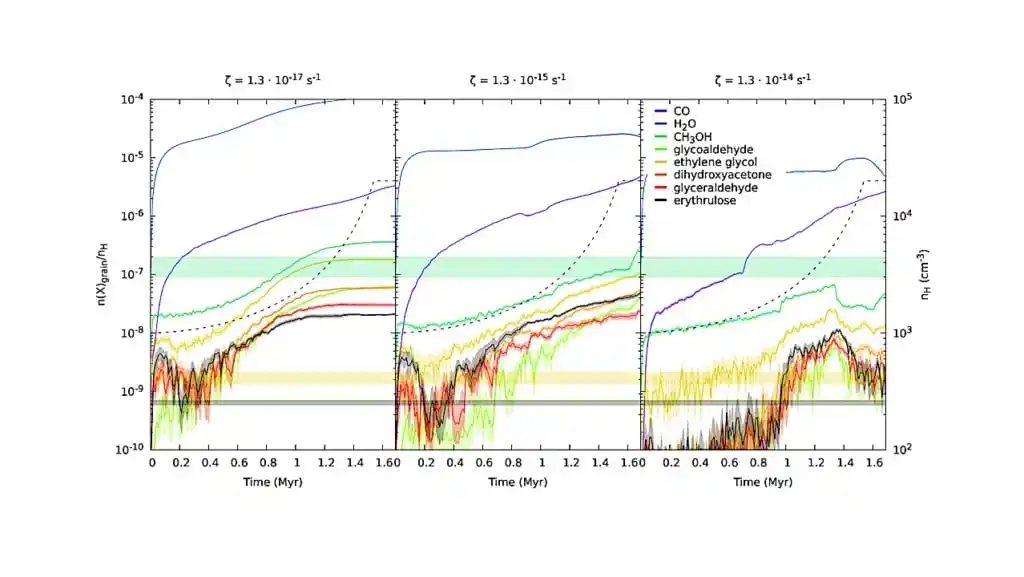 Models Tracking The Formation Of Erythrulose In A Molecular Cloud.