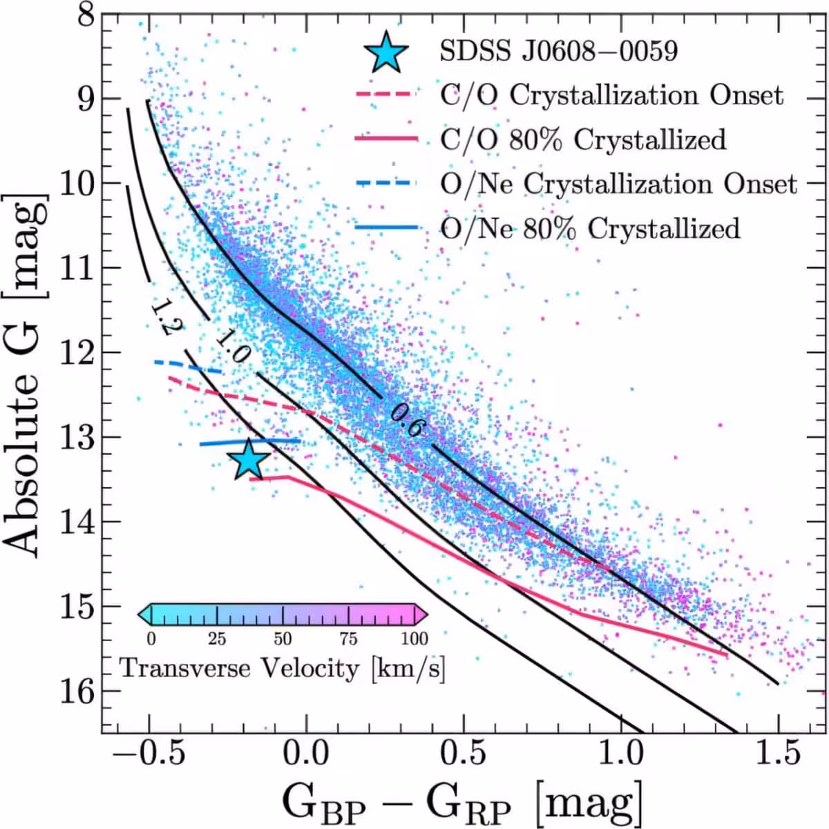 Brightness Color Diagram Showing Sdss J0608−0059, An Ultramassive White Dwarf Compared With Theoretical Cooling Tracks For Different Core Compositions.