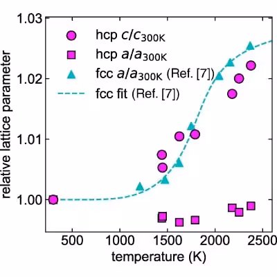 This Graph Shows How Superionic Ice Changes As Temperatures Rise.