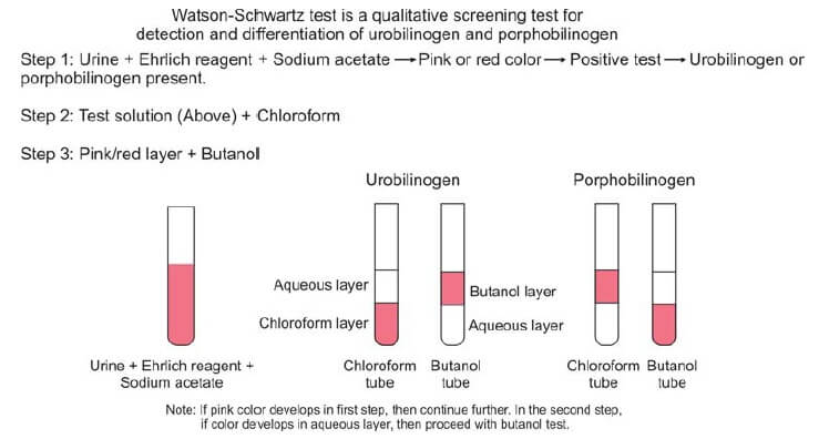 Interpretation of Watson Schwartz test