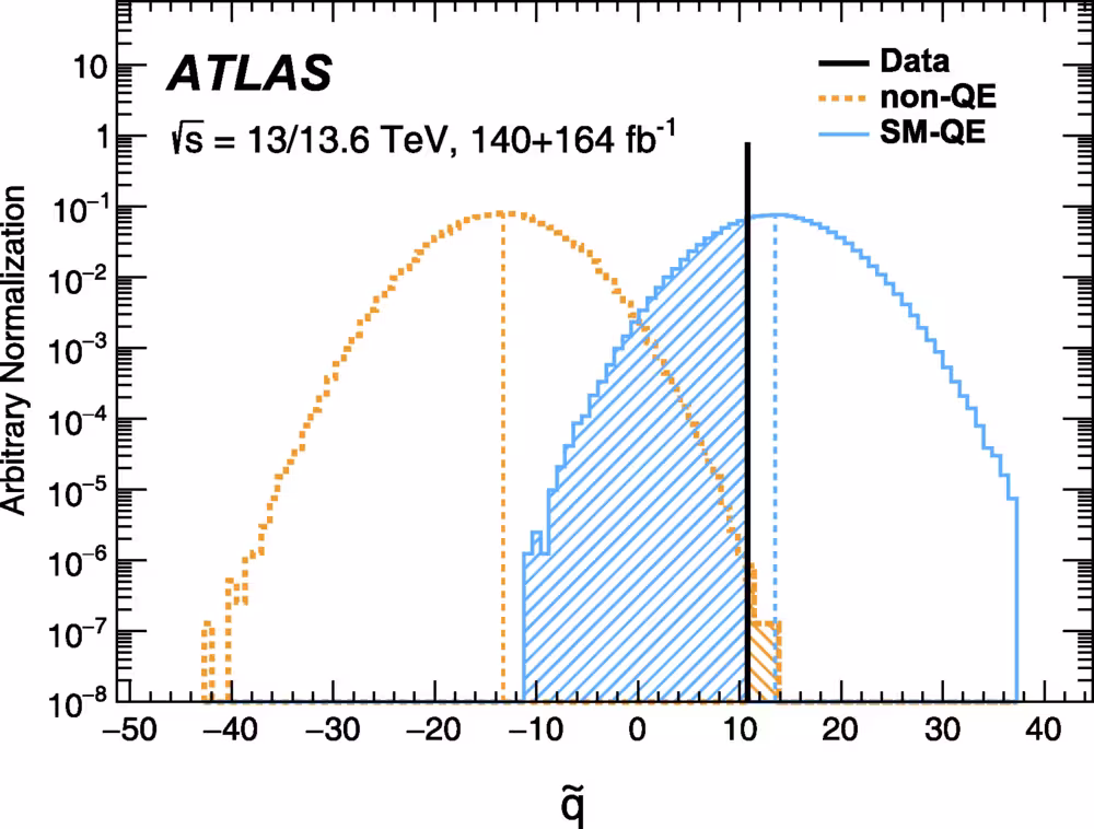 Distribution of the test statistic q̃ for the entangled (blue solid line) and nonentangled (orange dashed line) hypotheses, as obtained from 10 million pseudoexperiments. The observed value is indicated by a vertical full line, and the expected values for each of the two hypotheses are indicated with vertical dashed lines.