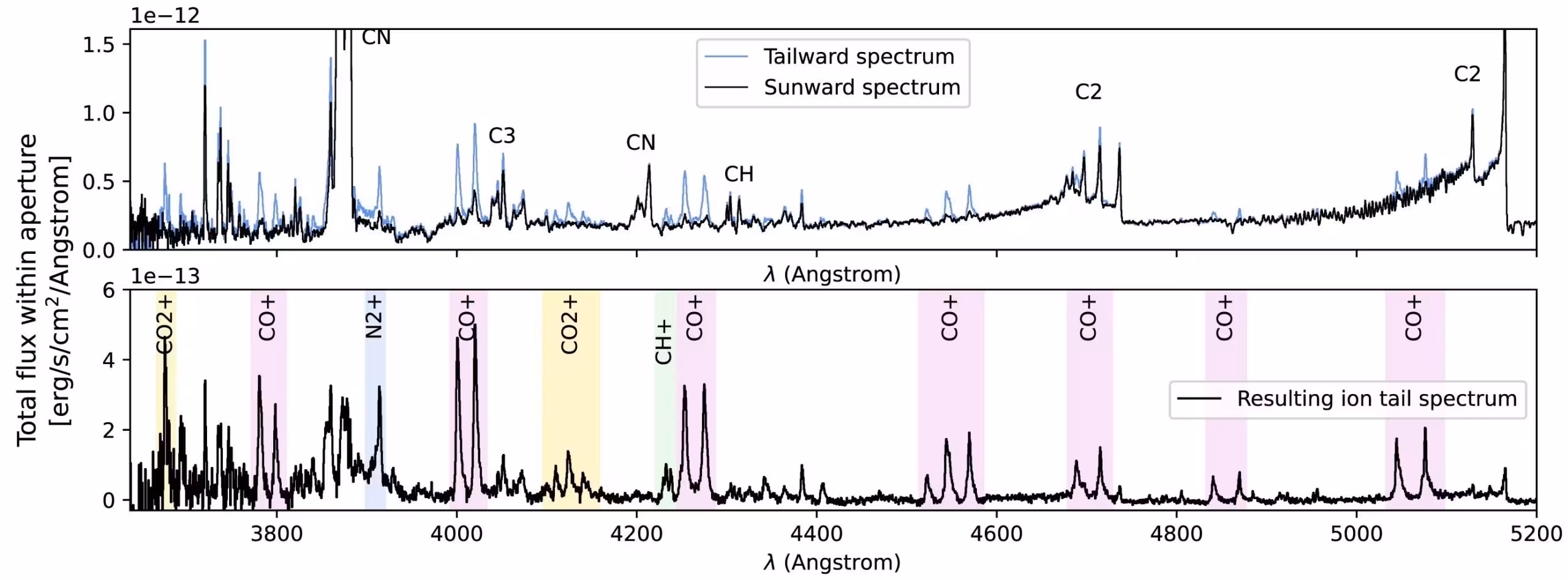 Example of tail-side and antitail-side spectra from the LIFU blue arm, the locations of the apertures having been optimized to have similar gas and dust spectral components. Emission regions of the main neutral volatiles are labelled on the spectrum.