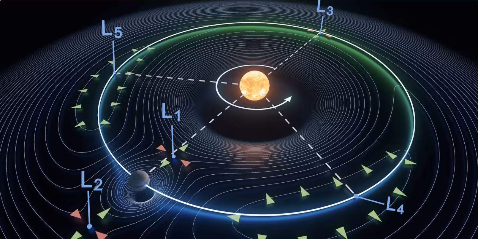 The Earth-Moon L1 Lagrange point provides a stable platform for future scientific missions and space technologies. 