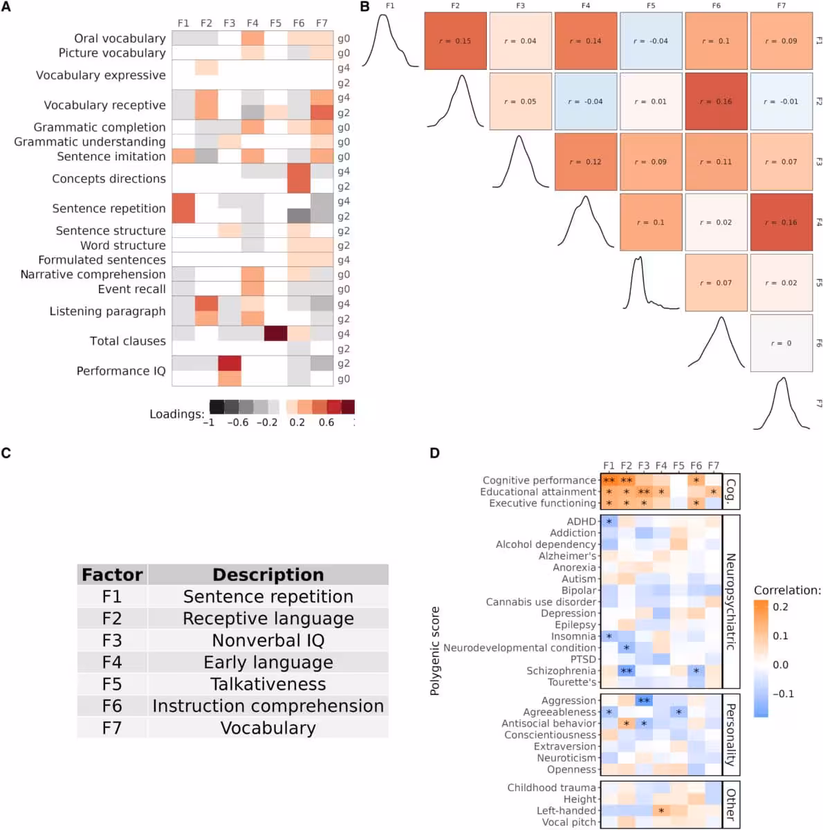 Seven Language And Cognition Factors Analyzed To Uncover The Genetic Foundations Of Human Language.