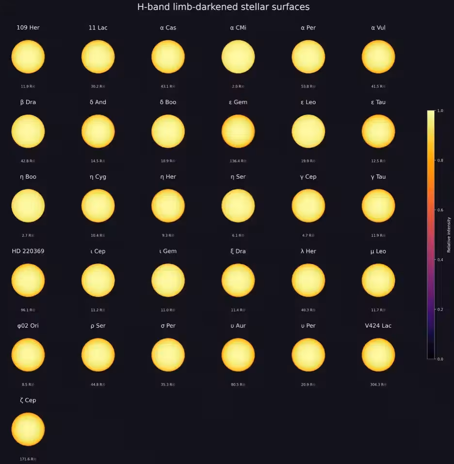Limb Darkening Patterns Across 31 Nearby Stars Studied Using The Chara Array.