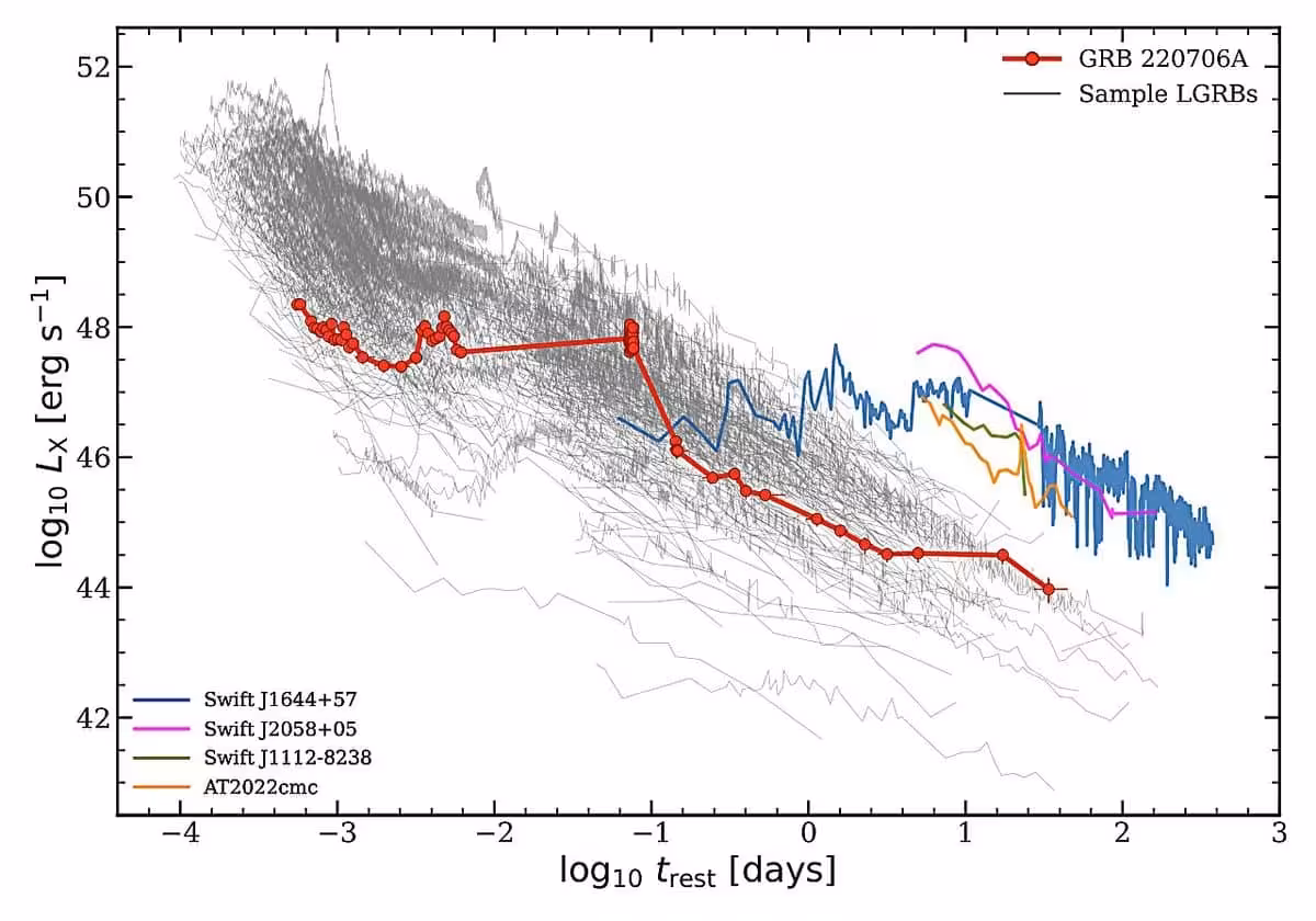 X Ray Luminosity Of Grb 220706a (red) Compared With Other Long Duration Gamma Ray Bursts (gray) And Selected High Energy Cosmic Events (colored Lines).
