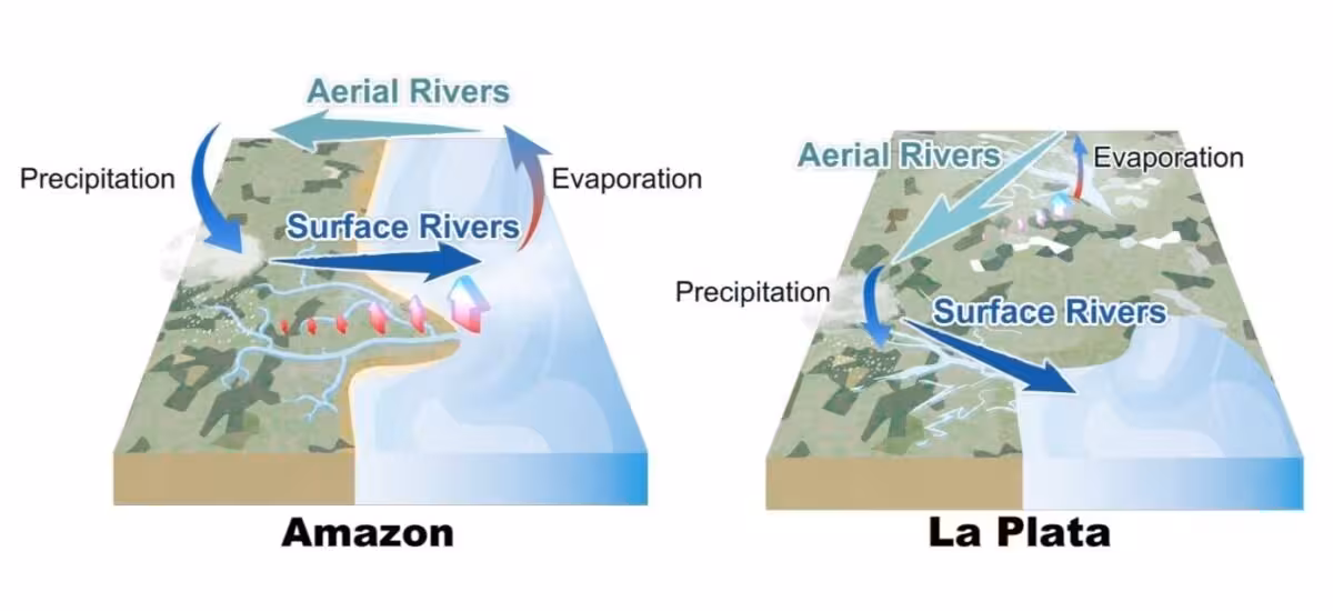 Illustration Comparing Aerial And Surface River Flows In The Amazon And La Plata Basins.