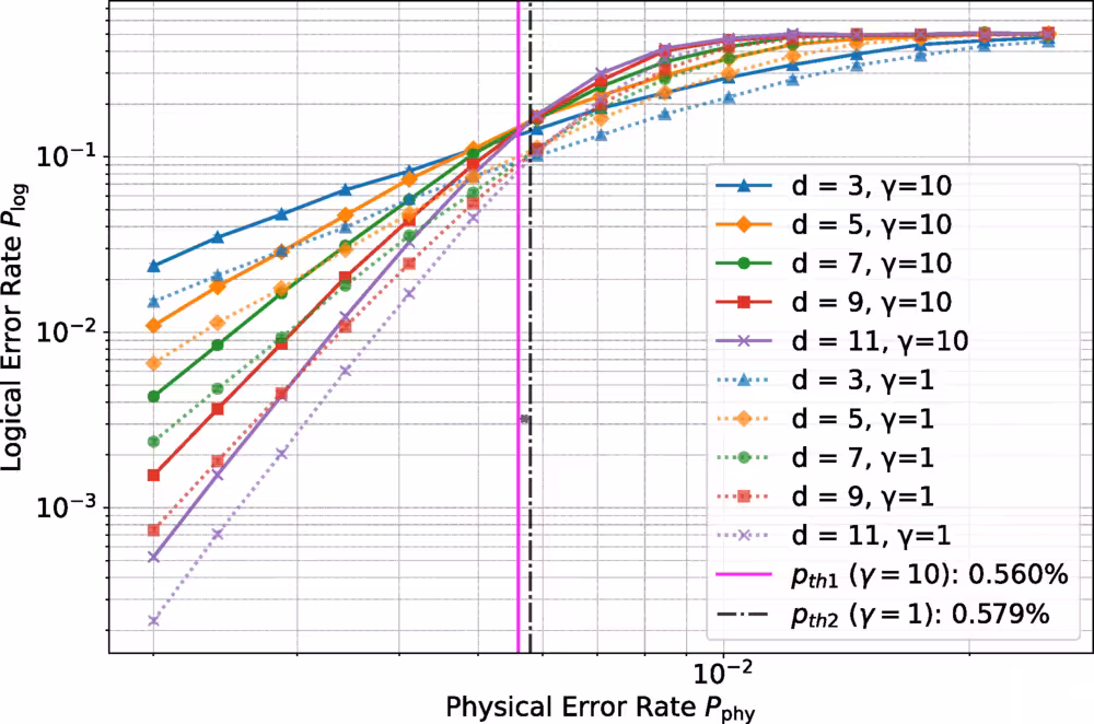 Logical error versus physical error rates for rotated surface code patches connected with CAT gadgets.