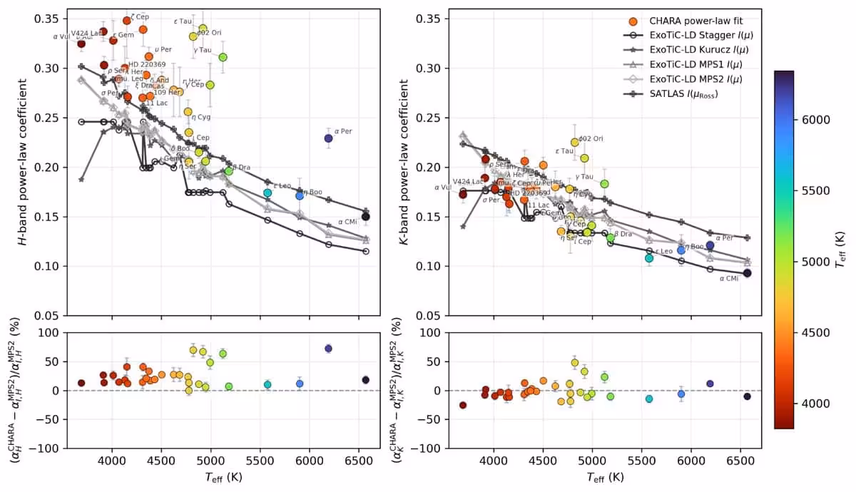 Chara Measurements Of 31 Stars Compared With Stellar Atmosphere Models At Two Infrared Wavelengths.