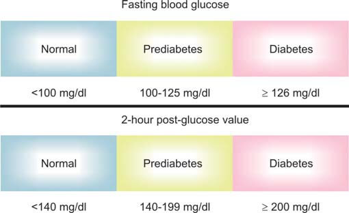 Blood glucose values in normal individuals