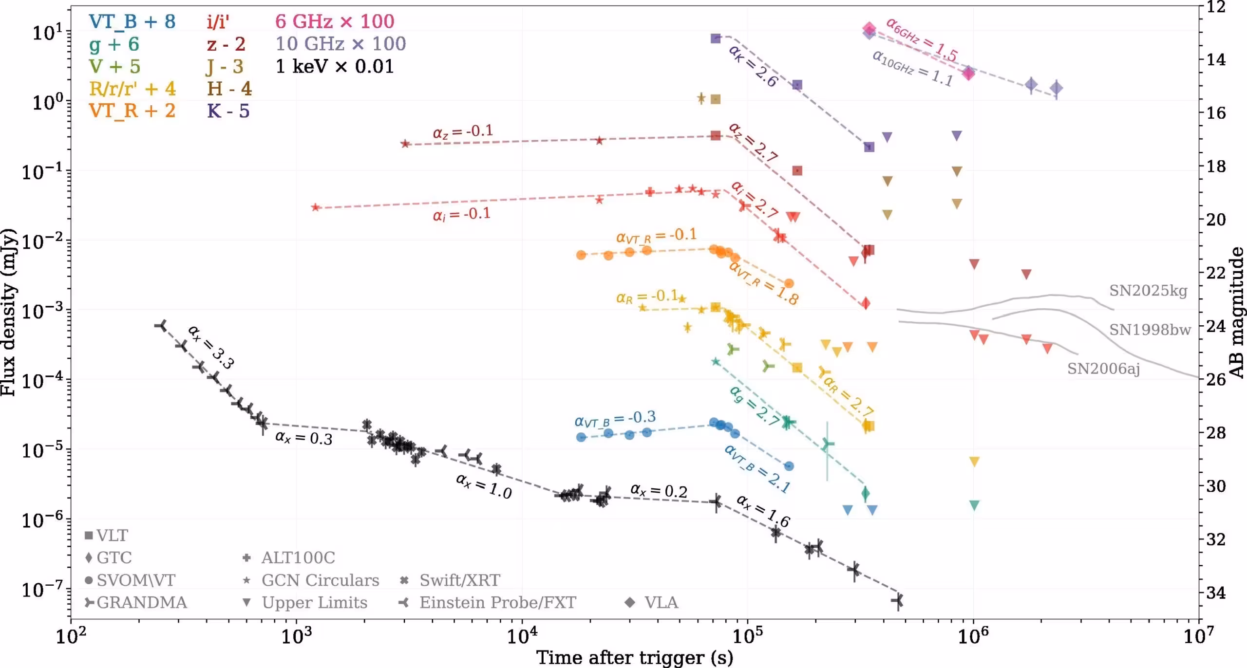 Multi-band light curves of EP250704a/GRB 250704B. Energy flux at different frequencies, from radio to X-rays, versus time since the GRB trigger. The temporal evolution can be described by multiple power-law segments (dashed lines).