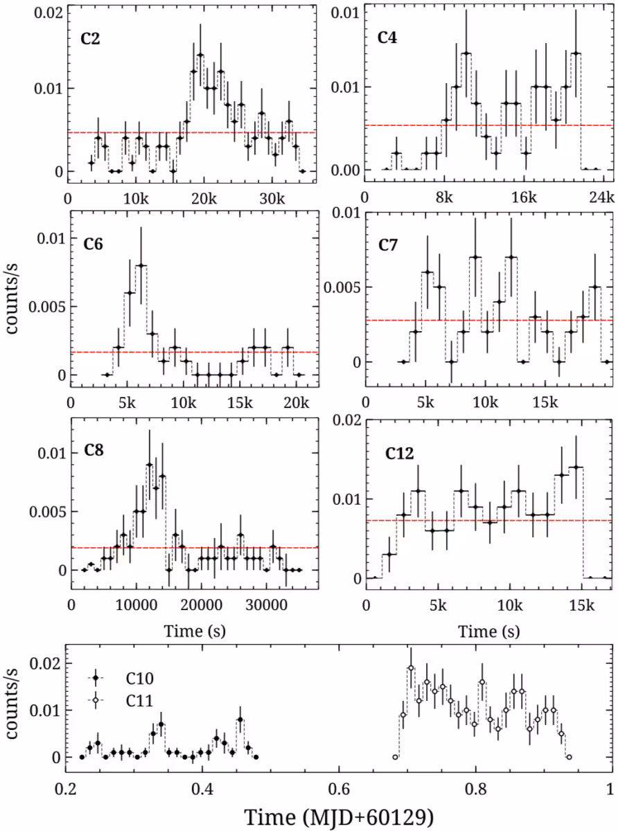 This Chart Shows How The X Ray Brightness Of X 4 Changes Over Time.