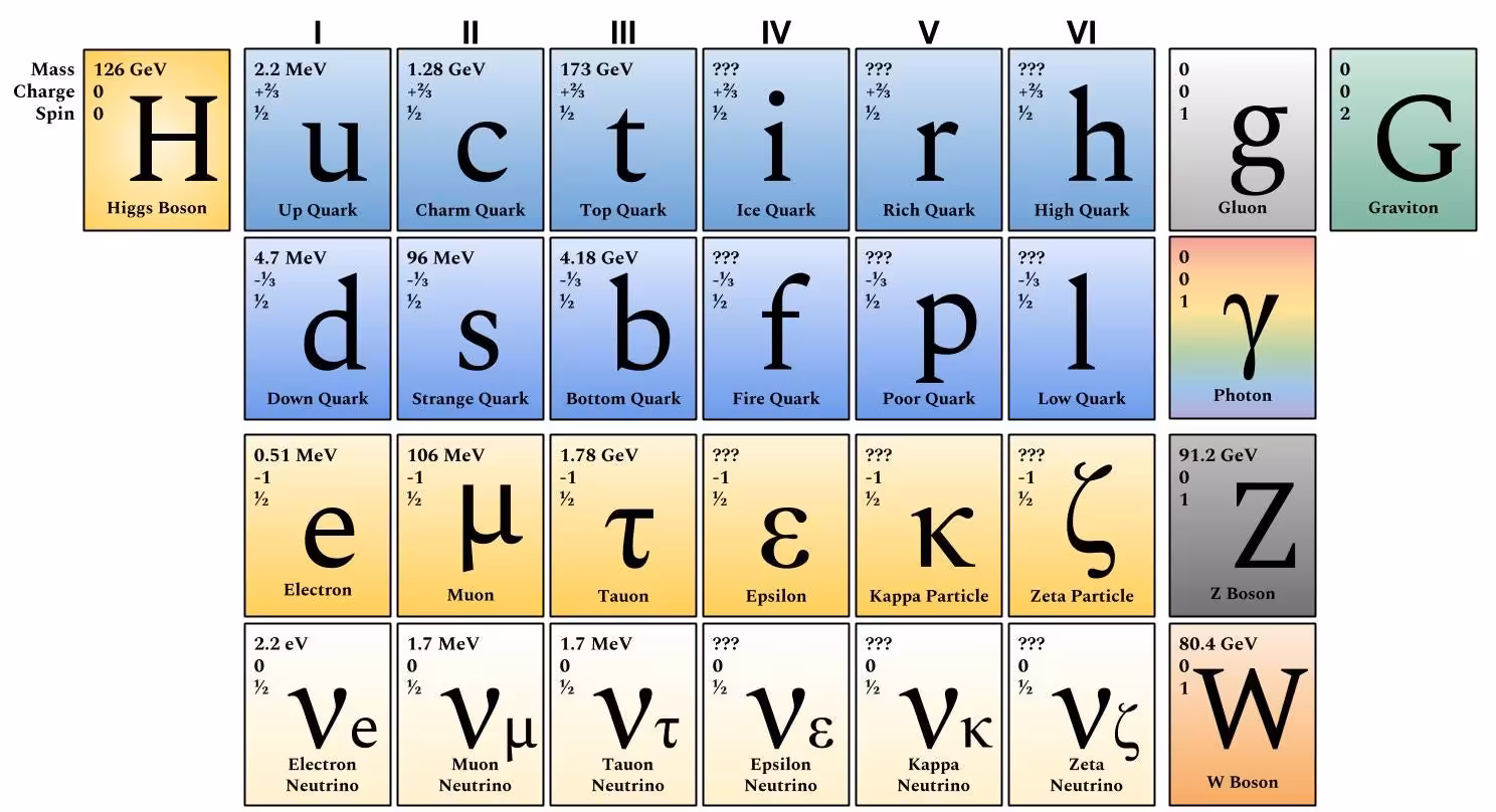 Extended Standard Model of particle physics.